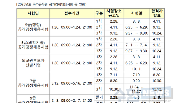 내년도 국가공무원 9급 공채 필기, 4월 5일 시행